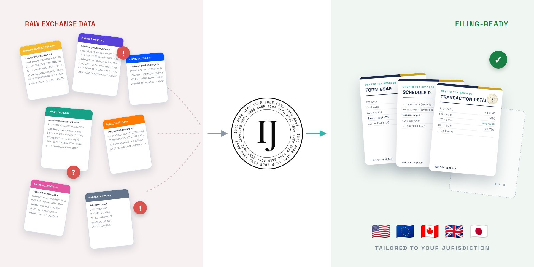 Seven scattered exchange exports flow through the ilja.tax software and come out as verified, filing-ready documents tailored to your jurisdiction.