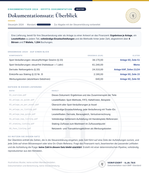 Sample German delivery overview: results at a glance with Anlage references and the list of files included in the documentation set.