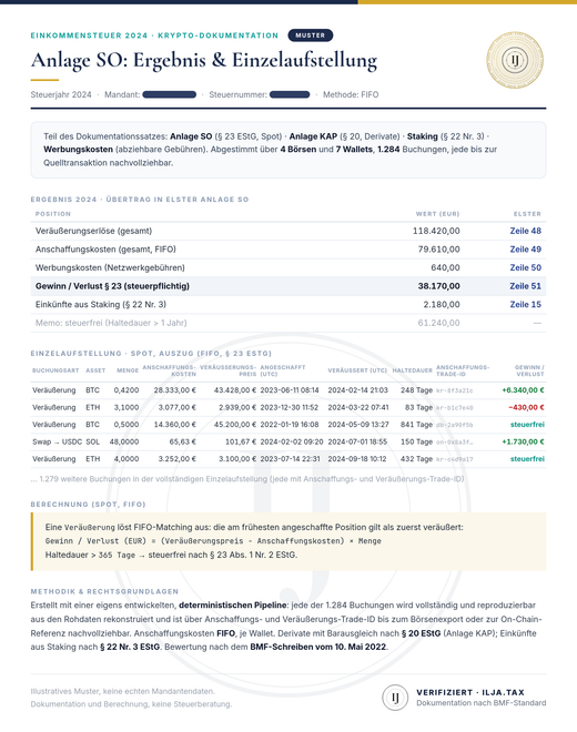 Sample German crypto-tax documentation: Anlage SO results with ELSTER line references (§ 23 EStG), FIFO cost basis, and a per-transaction individual listing with acquisition and disposal trade IDs.