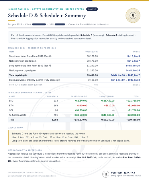 Sample summary documentation: Schedule D lines carrying the Form 8949 totals to Form 1040, staking rewards as ordinary income on Schedule 1, and a per-asset capital-gains summary.